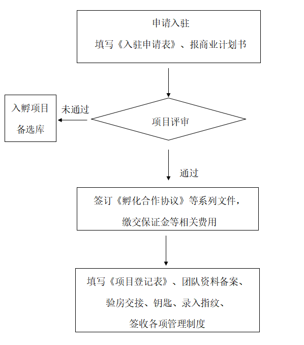 项目入驻流程 电子科技大学重庆微电子产业技术研究院