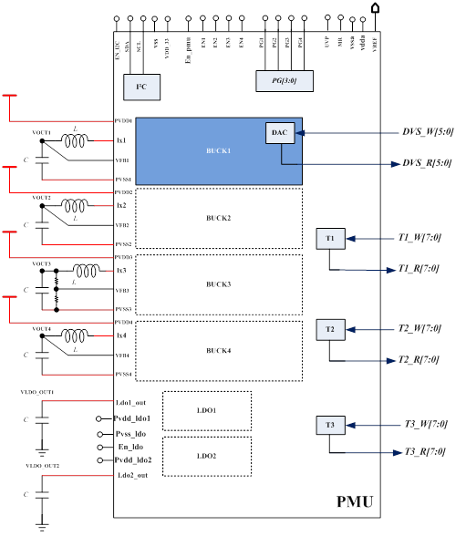 Block diagram of PMU