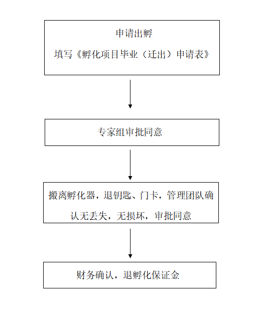 孵化项目毕业 迁出 流程 电子科技大学重庆微电子产业技术研究院